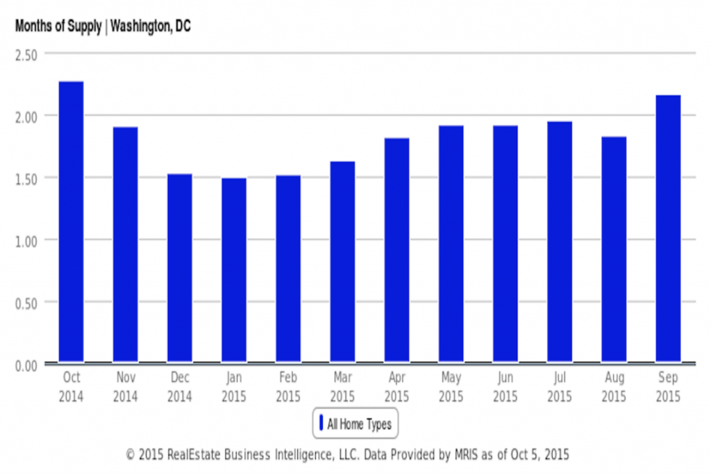 Industry News: Rise in DC Housing Inventory