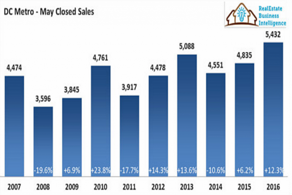 D.C. Area Housing Inventory Drops With Record Breaking Sales in May