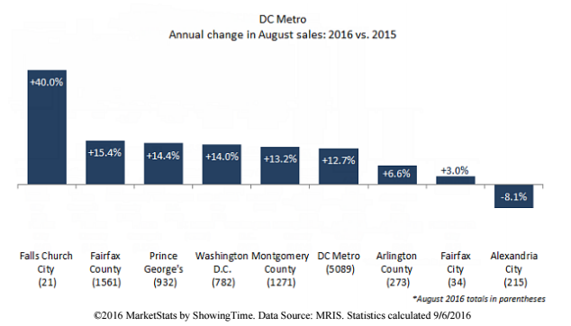 Record Month for DC Area Real Estate in August