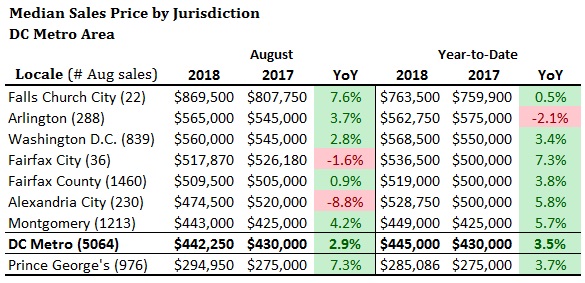 August 2018: Inventory Gap Shrinks But Sellers Won’t Budge